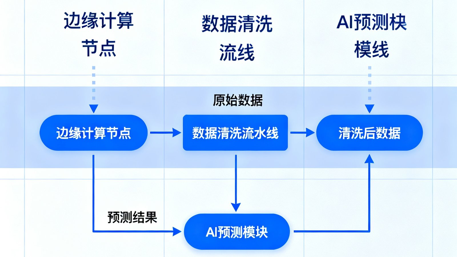 Nebula 3.0系统架构示意图，展示边缘计算节点、数据清洗流水线和AI预测模块之间的数据流转关系